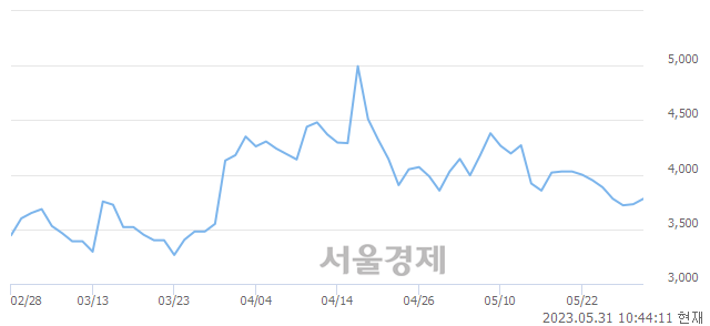 <코>모베이스, 매도잔량 571% 급증