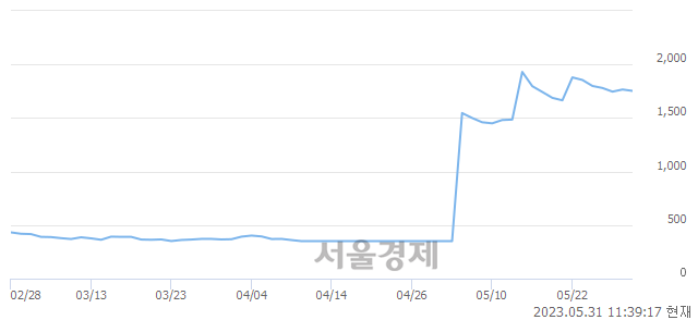 <유>미래아이앤지, 매도잔량 2018% 급증