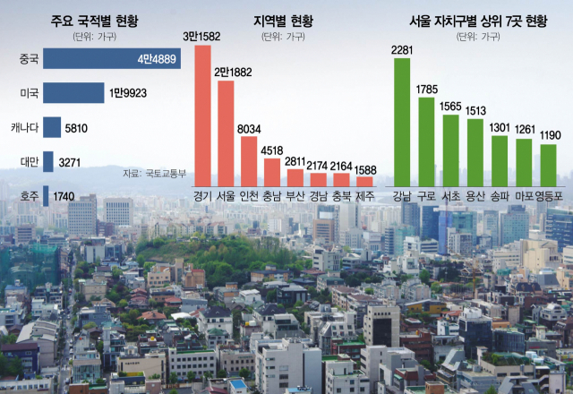 외국인 주택소유 중국인이 과반…서울선 강남·구로·용산 샀다