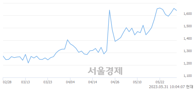 <코>루멘스, 매도잔량 789% 급증