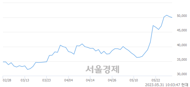 <코>ISC, 3.38% 오르며 체결강도 강세 지속(133%)