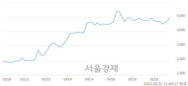 <코>코센, 매도잔량 759% 급증