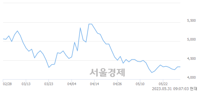 <코>제노포커스, 매도잔량 593% 급증