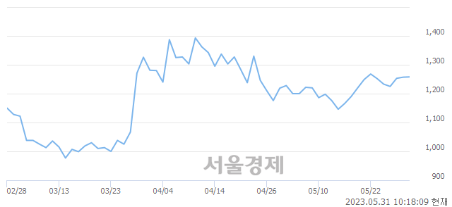 <유>일진디스플, 매수잔량 1194% 급증