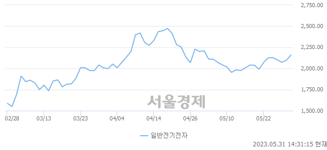 오후 2:31 현재 코스닥은 41:59으로 매수우위, 매도강세 업종은 운송업(0.24%↑)