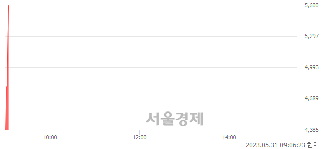 <코>제노포커스, 현재가 5.46% 급등