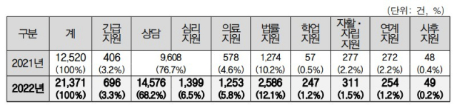 성매매 피해아동·청소년 지원센터 유형별 서비스 지원 현황. 자료=여성가족부