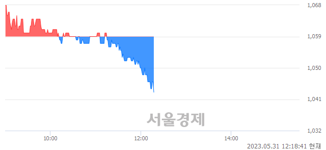 <코>삼보산업, 매도잔량 336% 급증