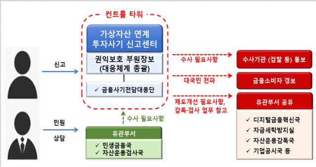 가상자산 피해 접수…금감원, 연계투자사기 신고센터 운영