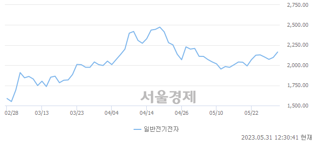 오후 12:30 현재 코스닥은 42:58으로 매수우위, 매도강세 업종은 운송업(0.08%↑)