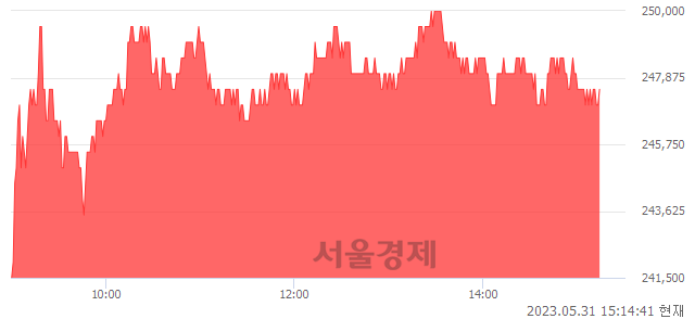 <코>에코프로비엠, 3.35% 오르며 체결강도 강세 지속(149%)