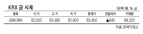 KRX금 가격, 1.13% 오른 1g당 8만 3450원 (5월 31일)