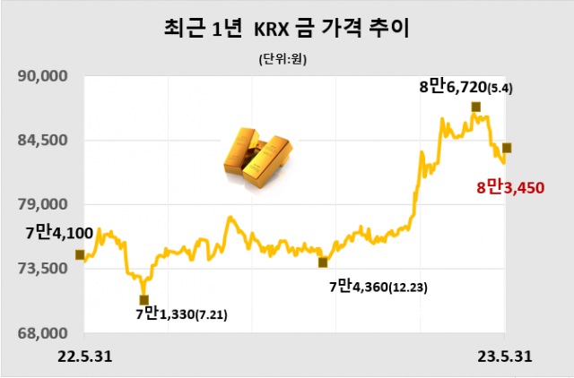 KRX금 가격, 1.13% 오른 1g당 8만 3450원 (5월 31일)