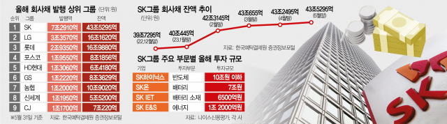 신규투자 늘리는 SK그룹…회사채 발행 잔액 44조