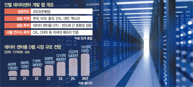 [단독] 인텔, 서울에 'D램 인증 랩' 설립…삼성·SK와 협력 넓힌다