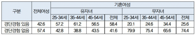 자녀 여부에 따른 경력단절 경험율. 자료=여성가족부 제공