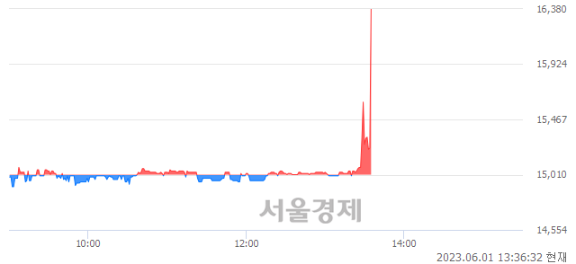 <코>알비더블유, 8.73% 오르며 체결강도 강세로 반전(155%)