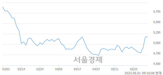 <코>브랜드엑스코퍼레이션, 4.44% 오르며 체결강도 강세 지속(131%)