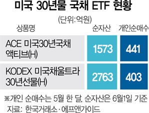 4% 금리에 매매차익 기대…美 초장기 국채에 '뭉칫돈'