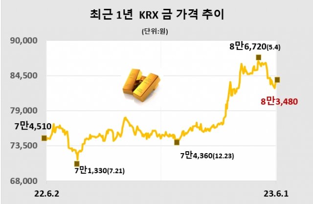 KRX금 가격, 소폭 오른 1g당 8만 3550원 (6월 1일)