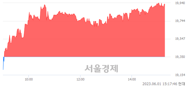 <코>아미코젠, 3.00% 오르며 체결강도 강세 지속(185%)