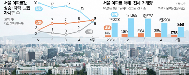 서울 집값 2주째 반등…상승지역 더 늘었다