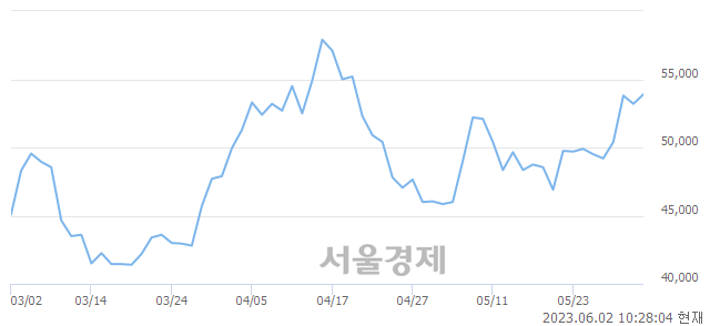 <코>더블유씨피, 3.76% 오르며 체결강도 강세 지속(356%)