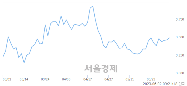 <코>나인테크, 3.87% 오르며 체결강도 강세 지속(249%)