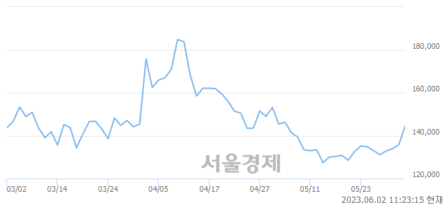 <코>나노신소재, 매도잔량 362% 급증