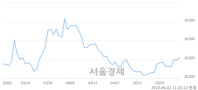 <코>미래나노텍, 3.02% 오르며 체결강도 강세 지속(134%)