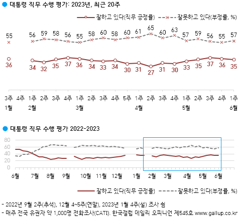 尹지지도 35%, 1%p↓…22대 총선 ‘정권심판>정부지원’[한국갤럽]