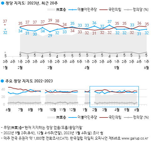 尹지지도 35%, 1%p↓…22대 총선 ‘정권심판>정부지원’[한국갤럽]