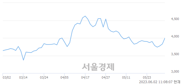 <코>피제이메탈, 3.52% 오르며 체결강도 강세 지속(221%)