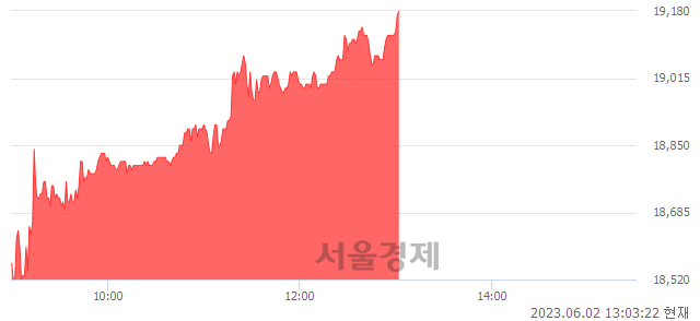 <코>유일에너테크, 3.90% 오르며 체결강도 강세 지속(236%)