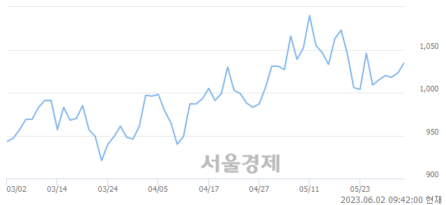 <코>쌍용정보통신, 매도잔량 323% 급증