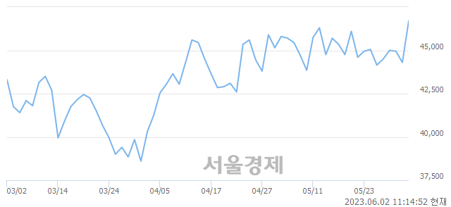 <유>메리츠금융지주, 4.85% 오르며 체결강도 강세 지속(269%)