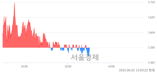 <유>한솔테크닉스, 매수잔량 309% 급증