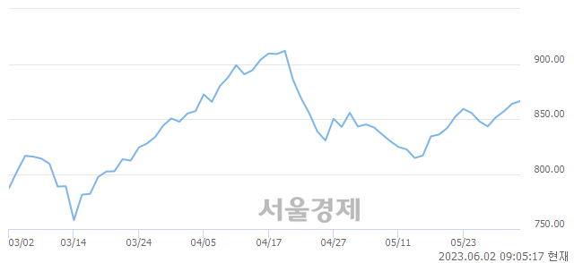 [개장 시황] 코스닥 866.16.. 개인의 순매수에 상승 출발 (▲2.38, +0.28%)