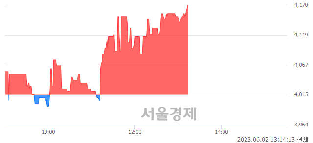 <코>에이치앤비디자인, 3.74% 오르며 체결강도 강세 지속(116%)