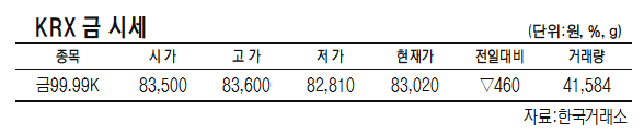 KRX금 가격, 0.55% 내린 1g당 8만 3020원 (6월 2일)