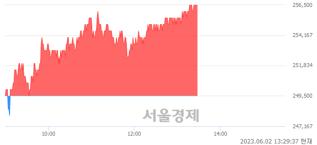 <코>에코프로비엠, 3.01% 오르며 체결강도 강세 지속(159%)