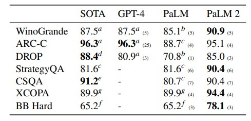 GPT-4, 팜, 팜2의 추론 능력을 비교한 부분. 팜2의 점수가 모든 문제에서 팜을 능가하고 GPT-4보다 높은 경우도 있다. 구글 기술 보고서