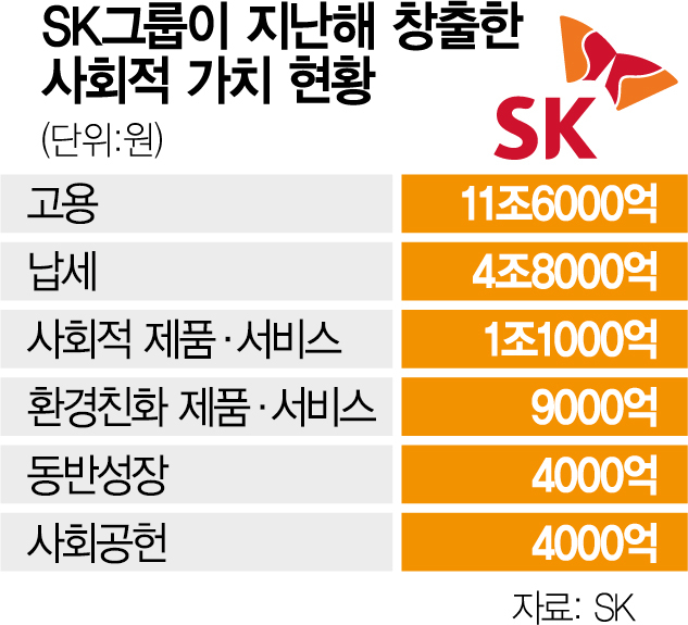 SK, 지난해 사회적가치 20조 창출…친환경 비즈니스 혁신