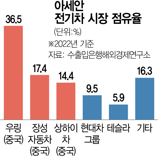 年 30% 성장 동남아 전기차시장…한중 선점경쟁 격화