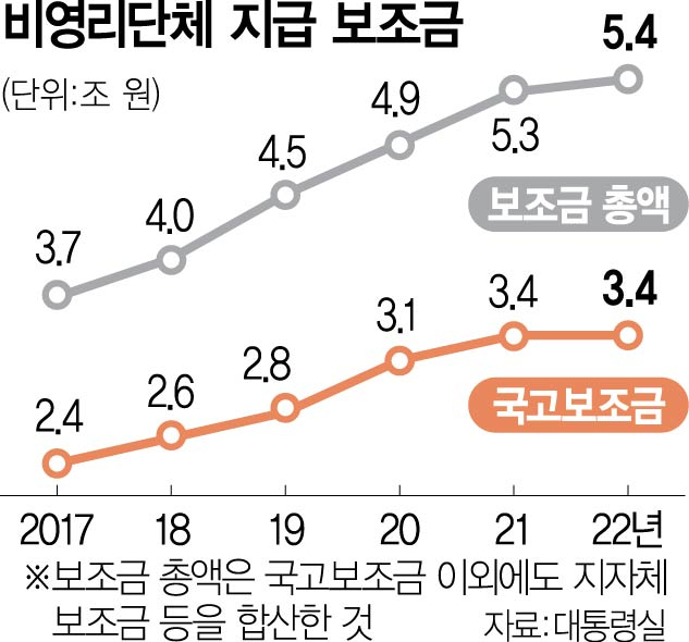 文정부서만 1.7조 급증…'내년 5000억 삭감'