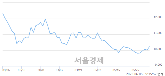 <코>덱스터, 3.00% 오르며 체결강도 강세 지속(159%)