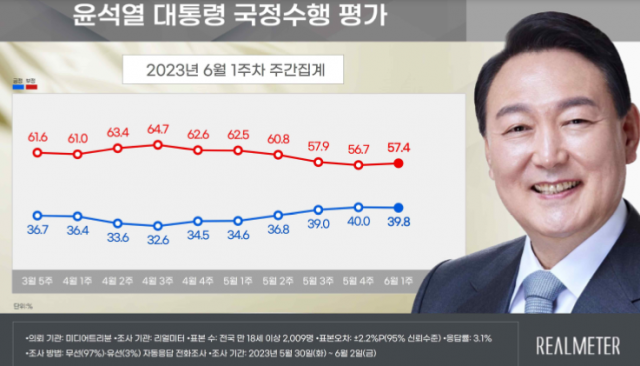 자료=리얼미터