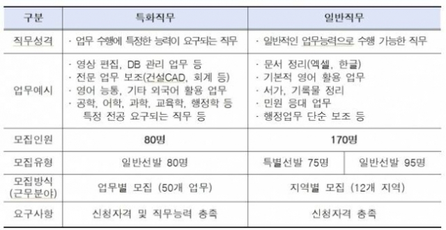 서울시 2023 여름방학 대학생 아르바이트 모집 안내문. 사진=서울시