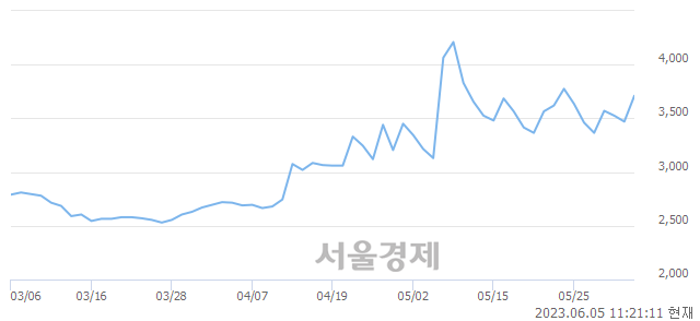 <유>대한제당, 매도잔량 597% 급증