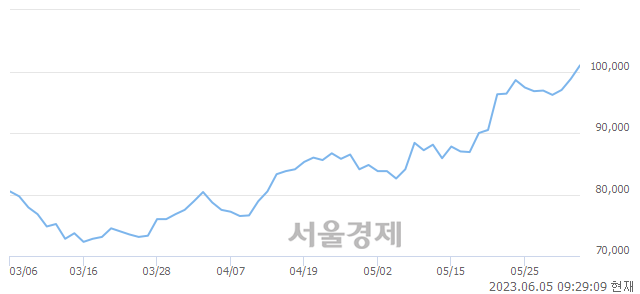 <유>HD한국조선해양, 장중 신고가 돌파.. 101,500→101,900(▲400)